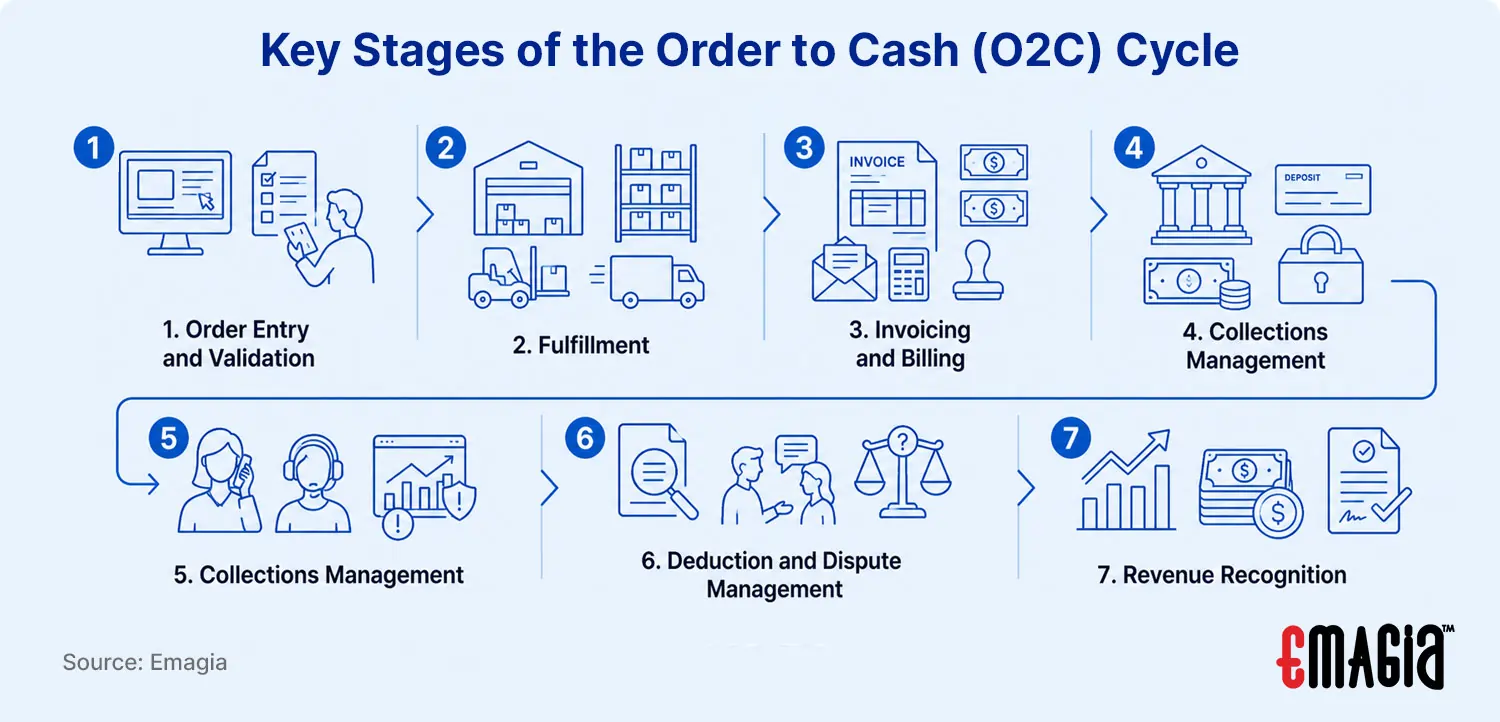 Key Stages of the Order to Cash (O2C) Cycle