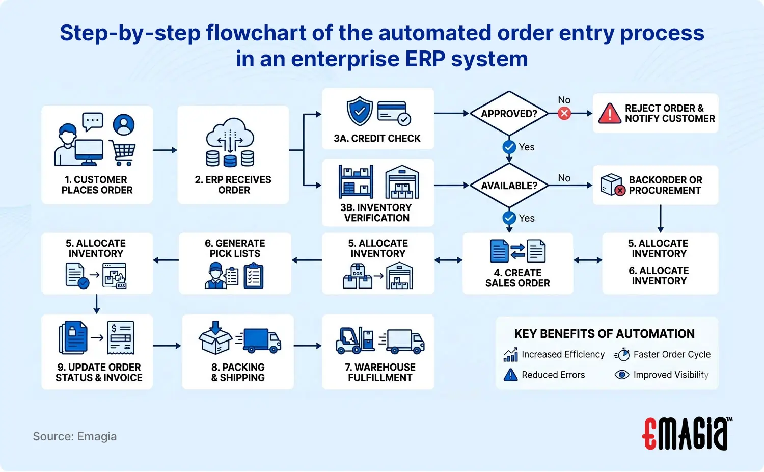 Step-by-step flowchart of the automated order entry process in an enterprise ERP system