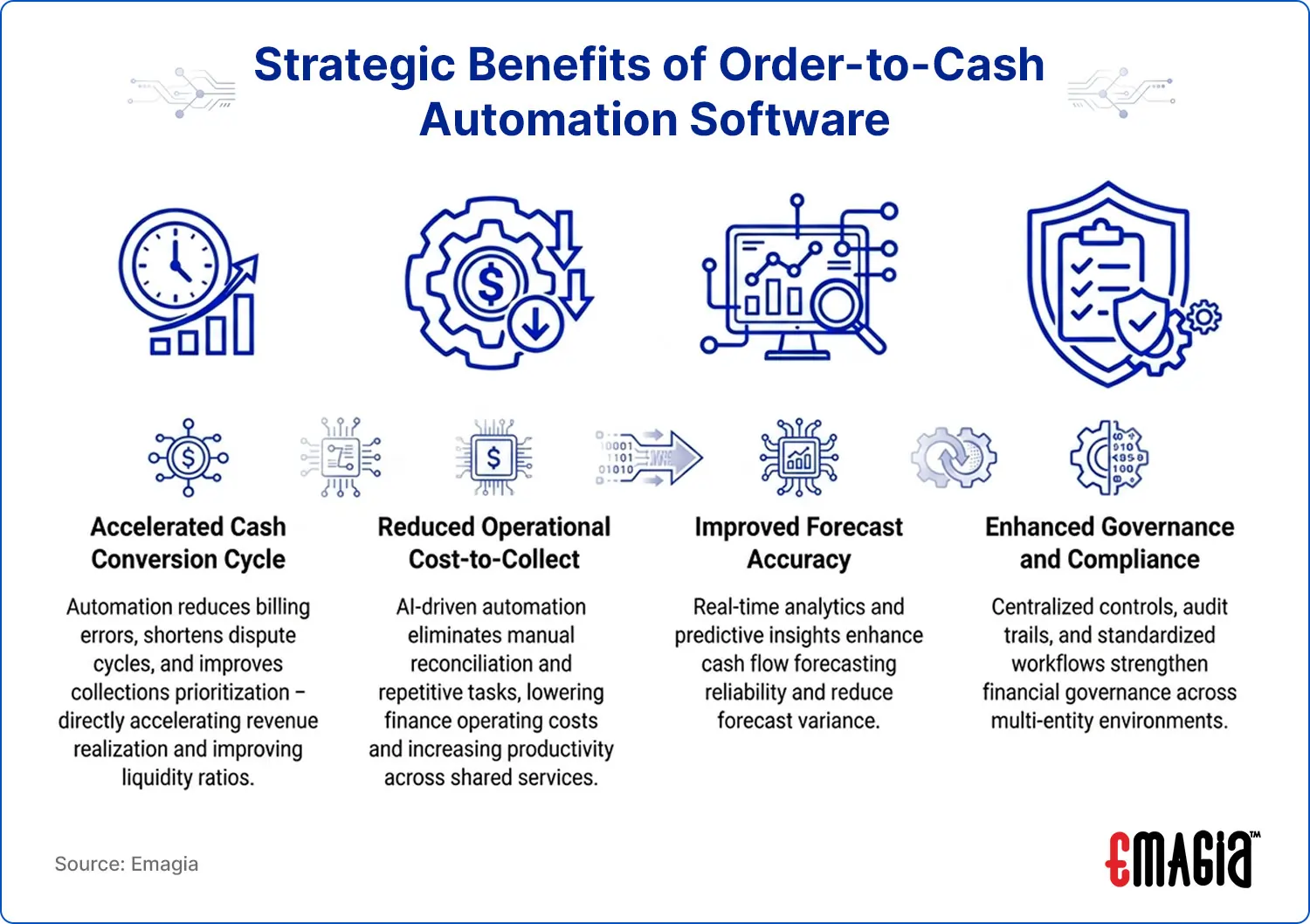 Strategic Benefits of Order to Cash Automation Software