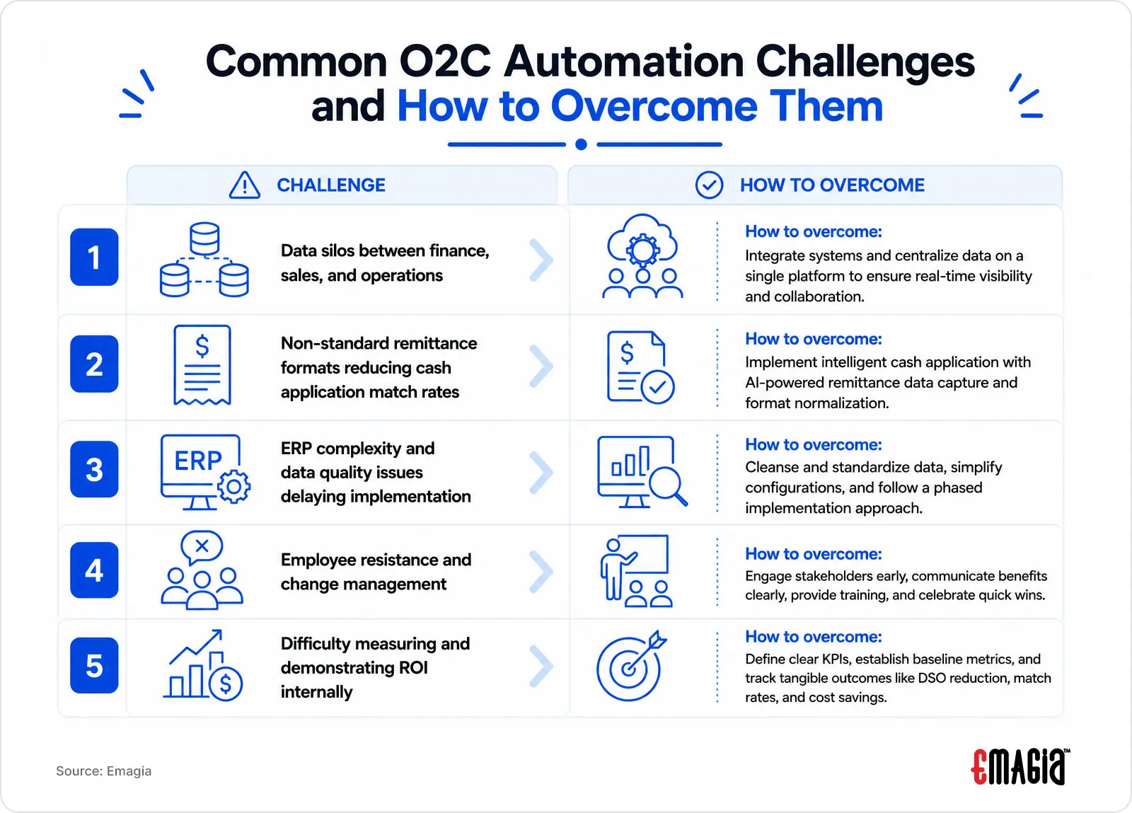 Common O2C Automation Challenges and How to Overcome Them