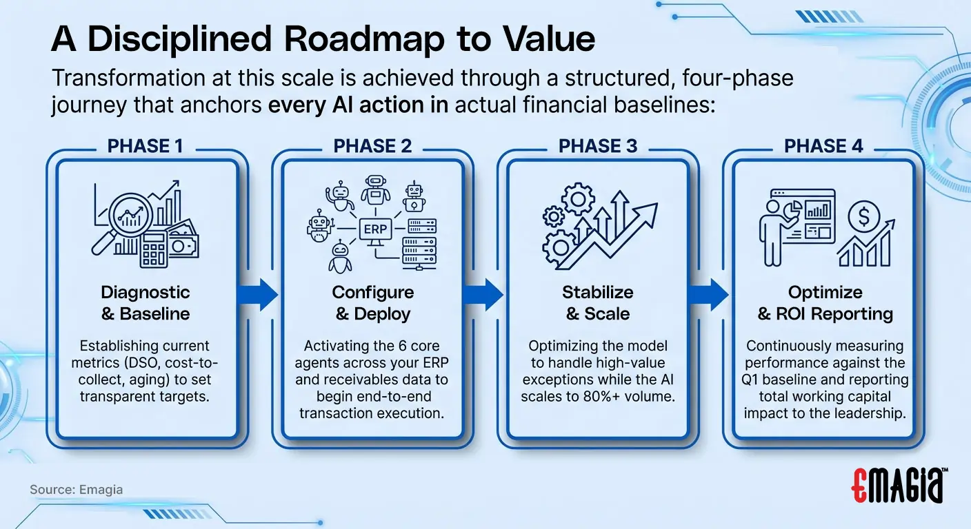 A Disciplined Roadmap to Value