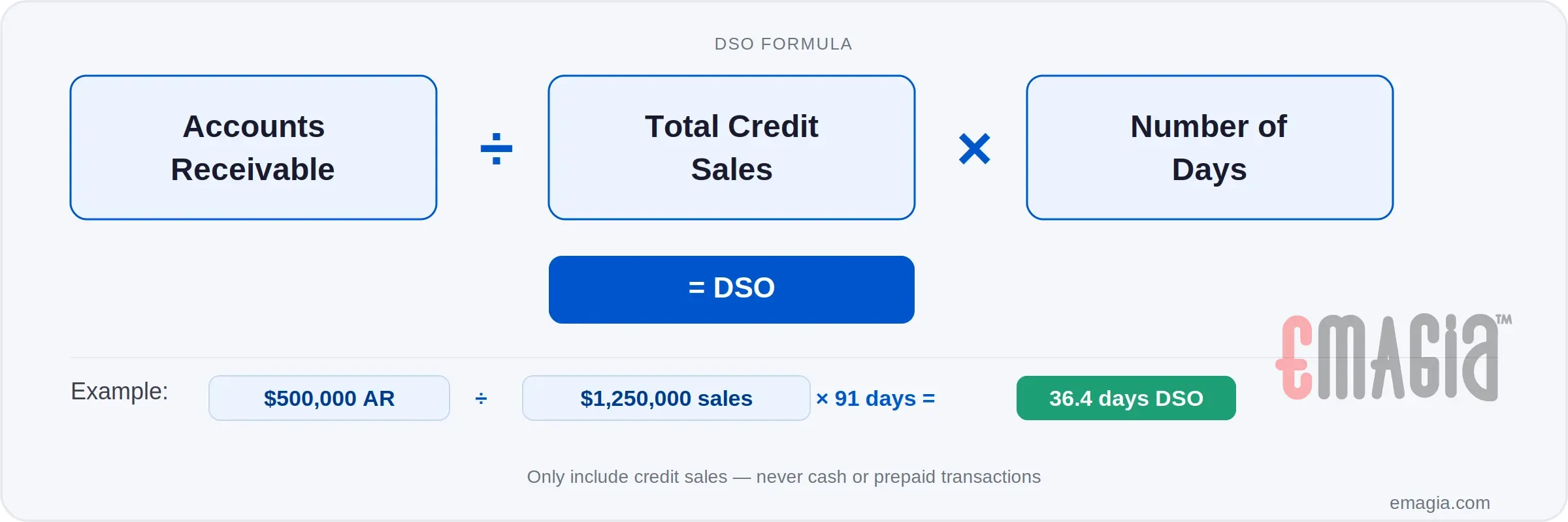 DSO formula: Accounts Receivable divided by Total Credit Sales multiplied by Number of Days — worked example showing 36.4 days