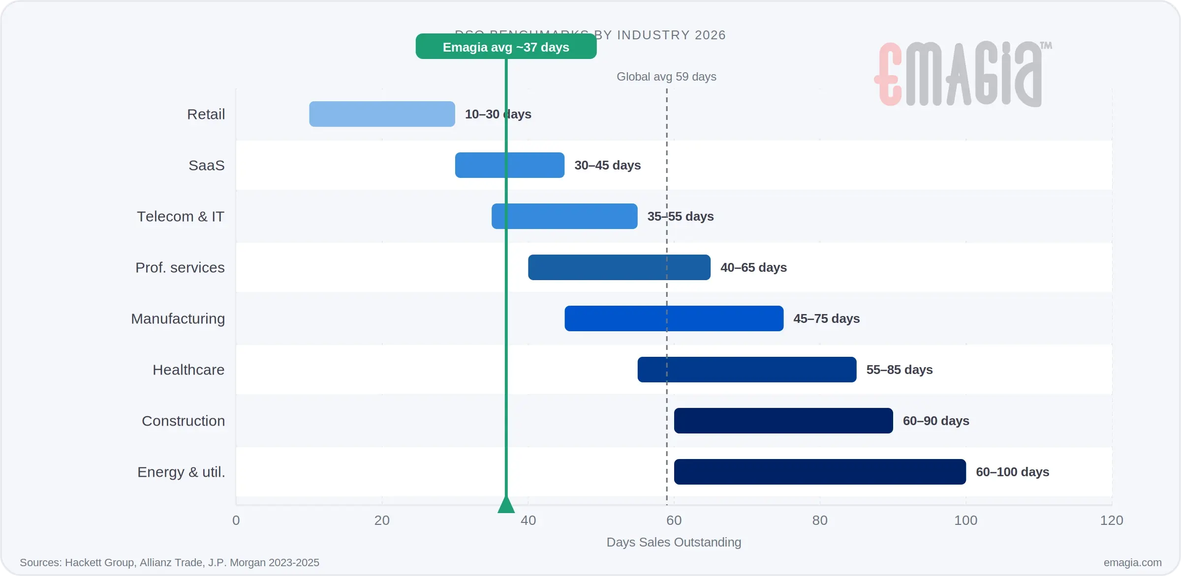 DSO benchmarks by industry 2026: Retail 10–30 days to Energy 60–100 days, with Emagia customer average at 37 days