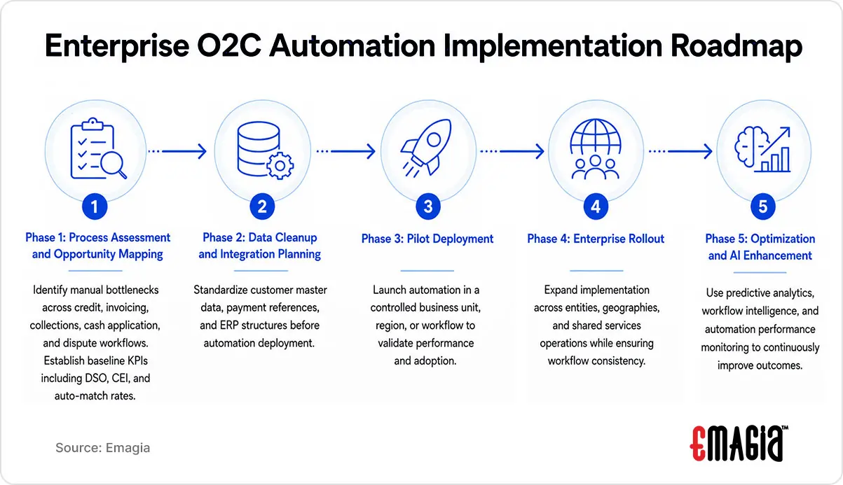 Enterprise O2C Automation Implementation Roadmap