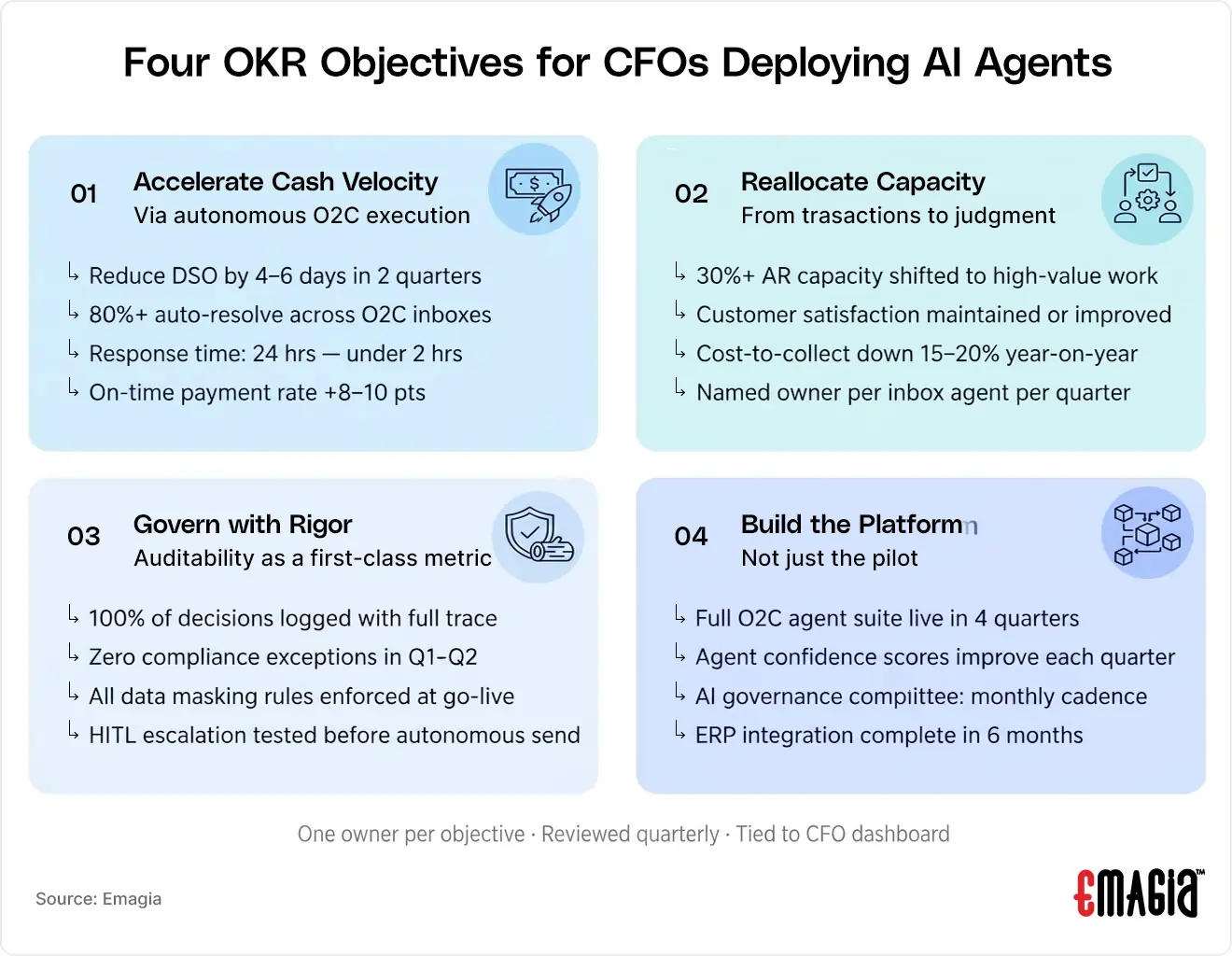 A strategic infographic titled Four OKR objectives for CFOs deploying AI agents, structured as a 2x2 grid containing four color-coded quadrants, each defining a primary objective and its corresponding key results.