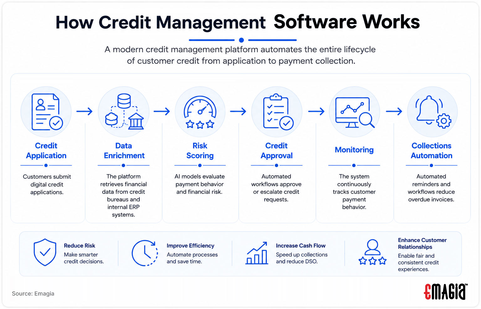 How Credit Management Software Works