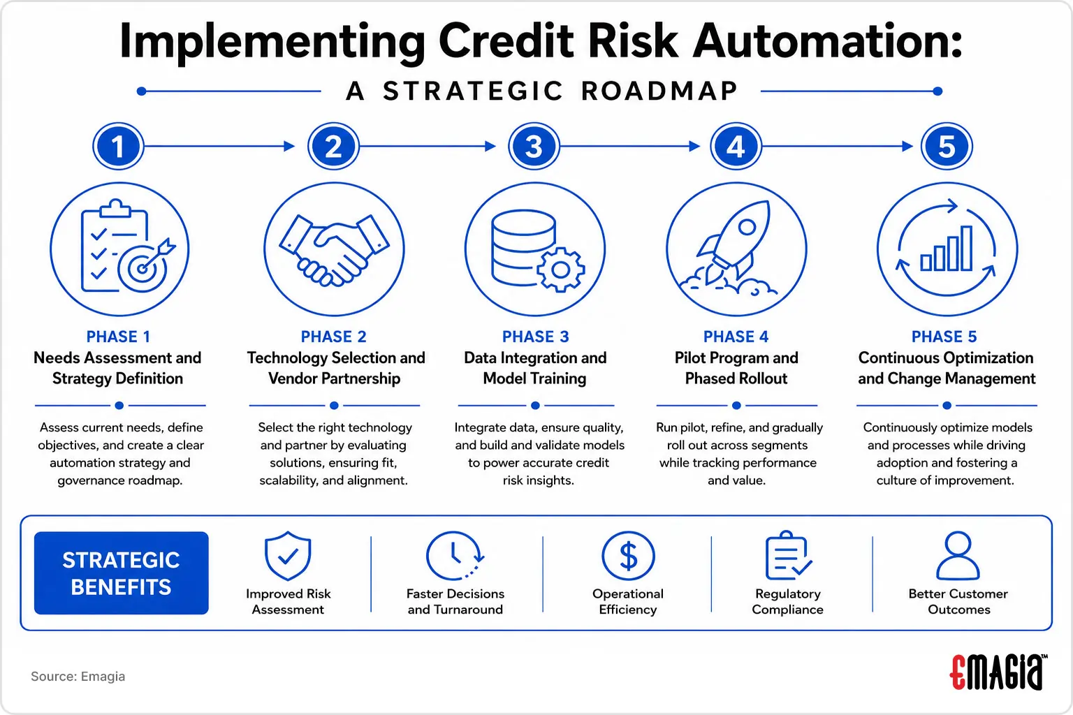 Implementing Credit Risk Automation: A Strategic Roadmap