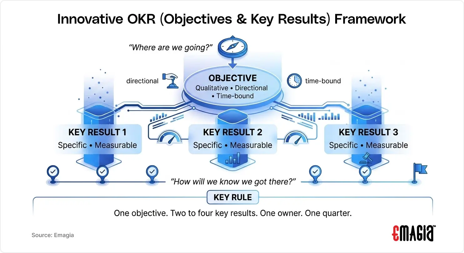 An educational infographic illustrating the OKRs (Objectives and Key Results) Framework
