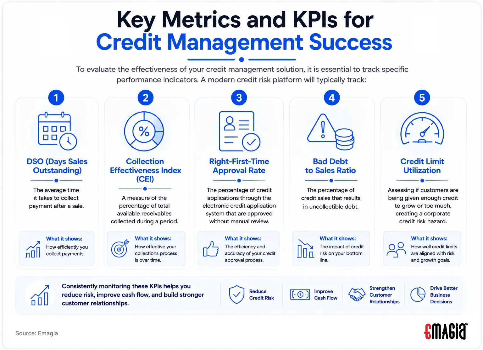 Key Metrics and KPIs for Credit Management Success