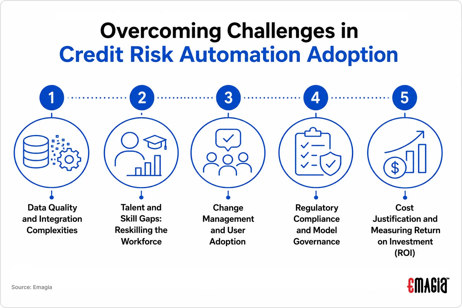 Overcoming Challenges in Credit Risk Automation Adoption