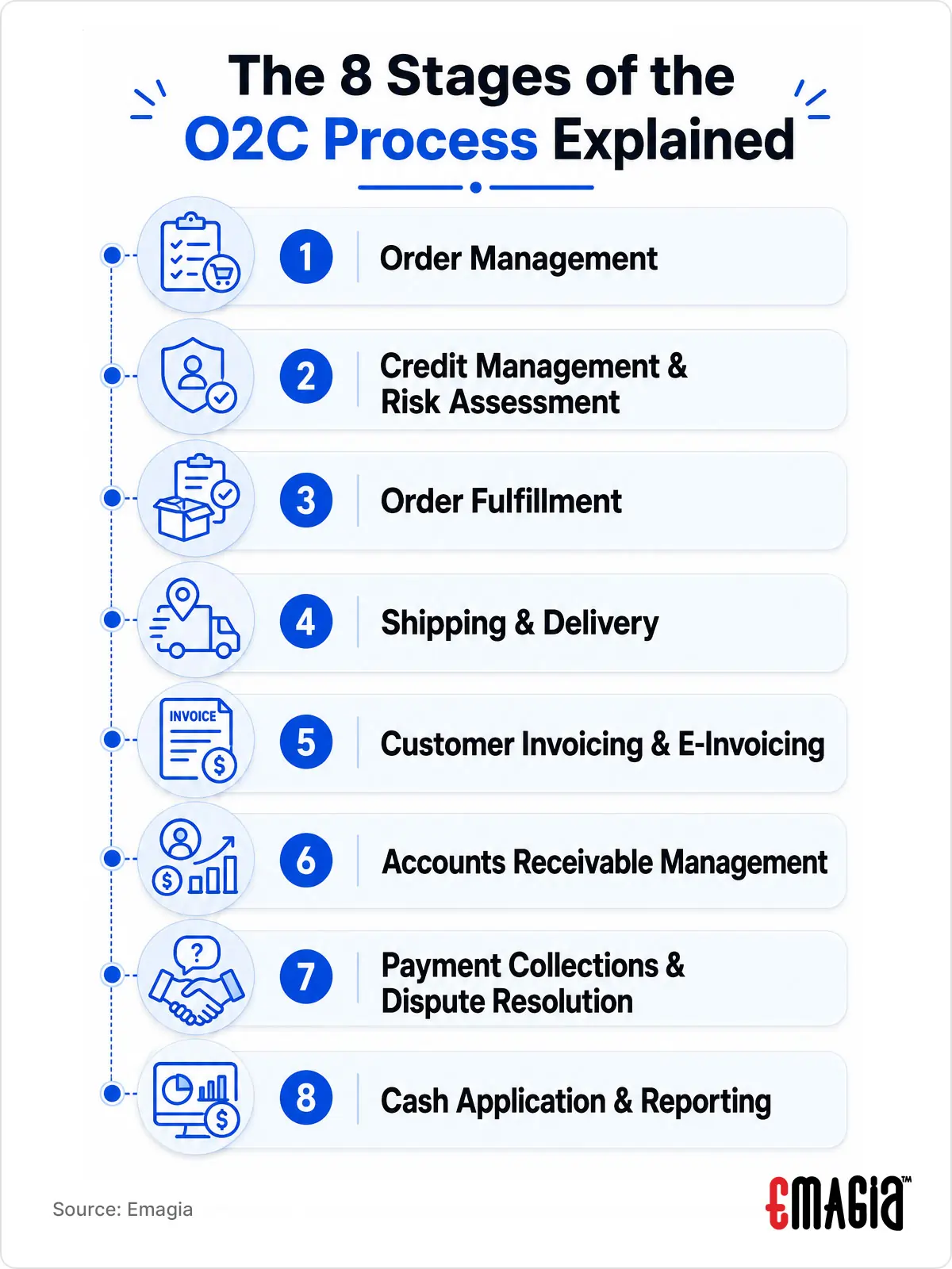 The 8 Stages of the O2C Process Explained