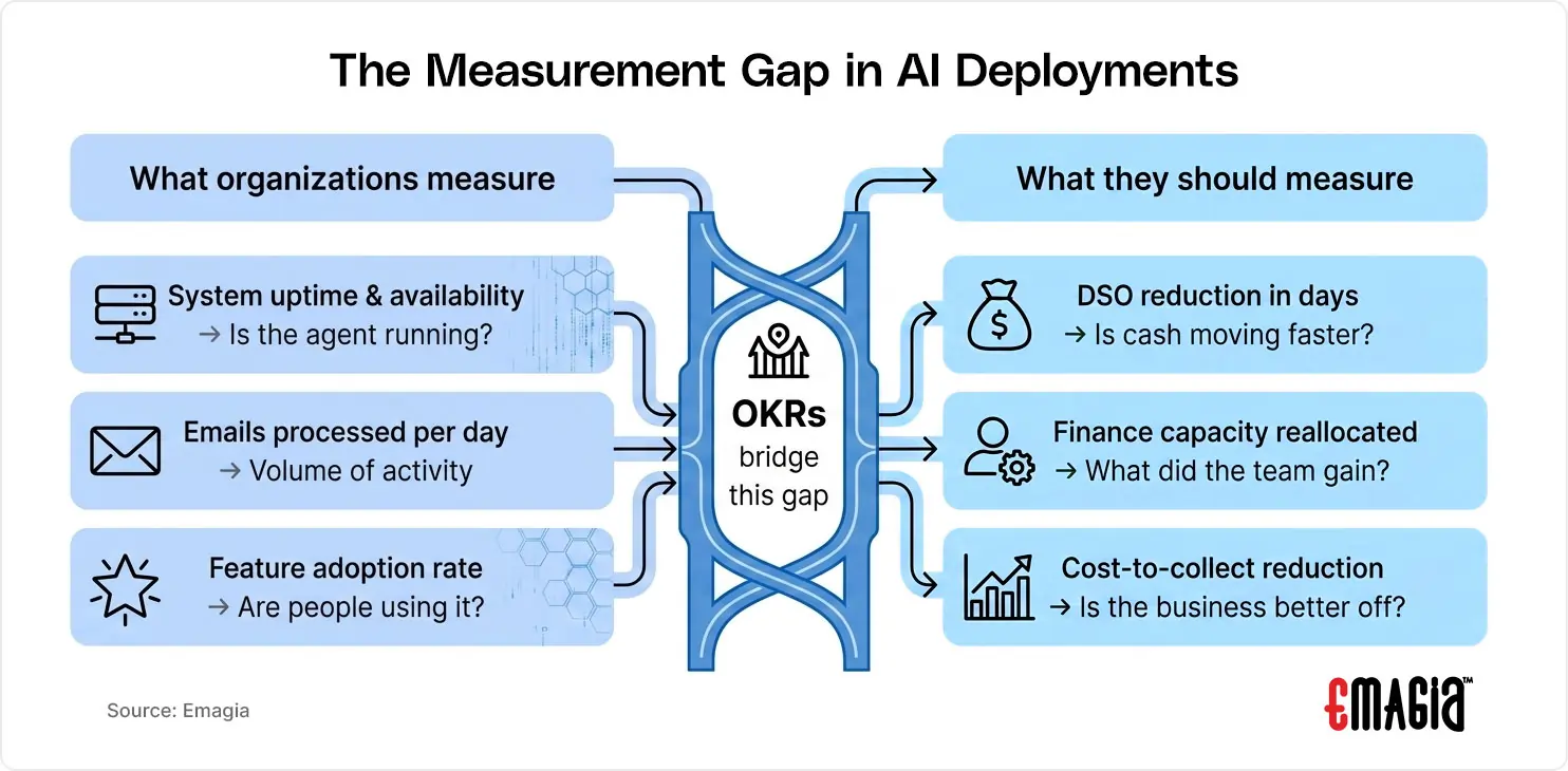 A conceptual diagram titled The measurement gap in AI deployments that illustrates how OKRs act as a bridge between current operational metrics and strategic business outcomes.