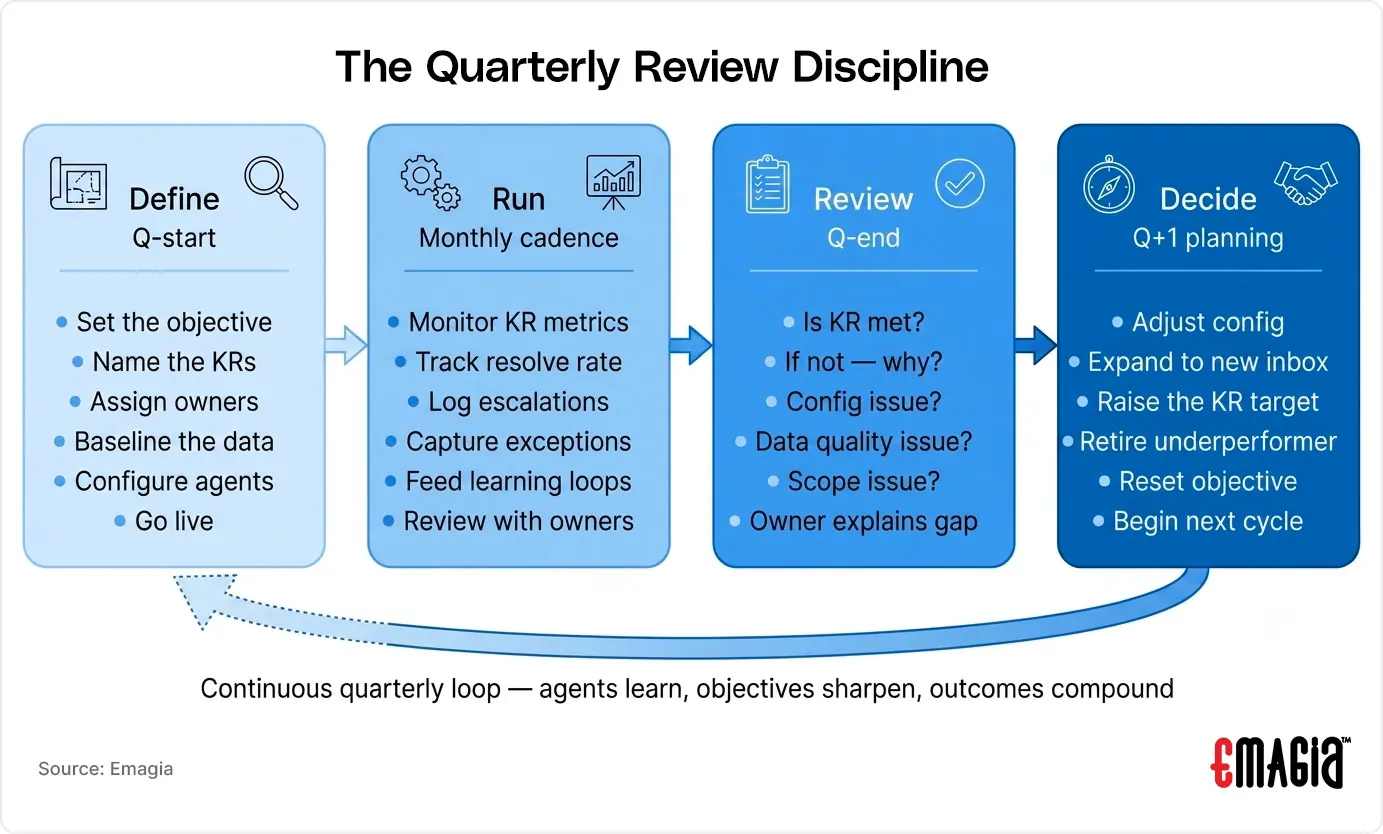 A process flow diagram titled The quarterly review discipline that shows a sequential management loop consisting of four color-coded vertical rectangular boxes, connected by arrows from left to right, with a final feedback arrow returning to the start.
