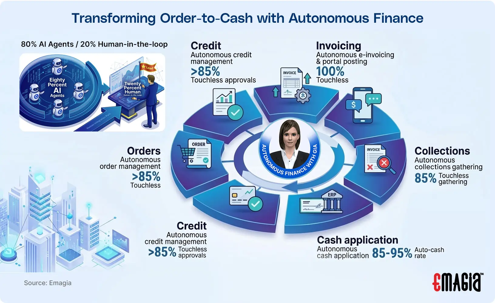 Transforming Order-to-Cash with Autonomous Finance