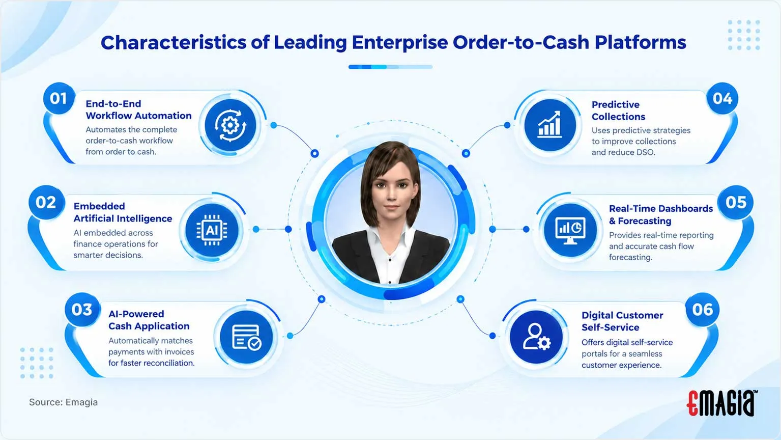 Characteristics of Leading Enterprise Order-to-Cash Platforms
