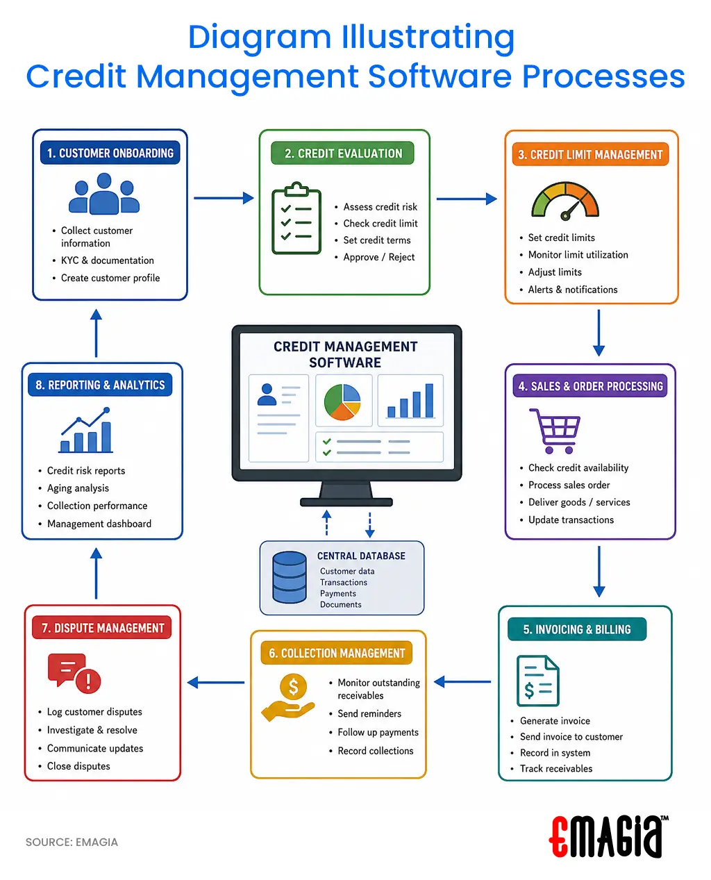 Diagram illustrating credit management software processes