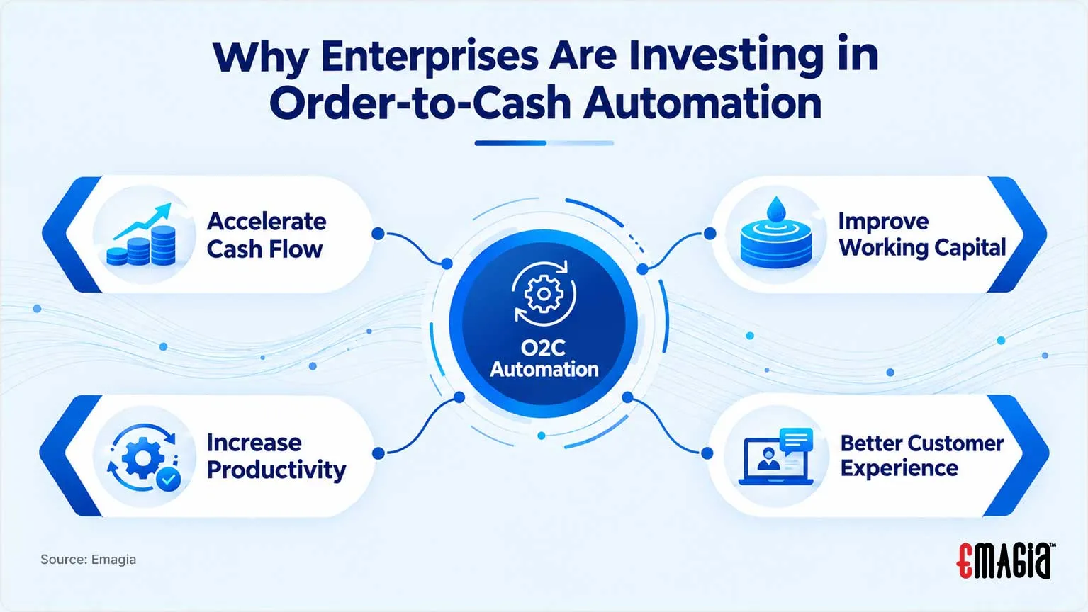 Why Enterprises Are Investing in Order-to-Cash Automation