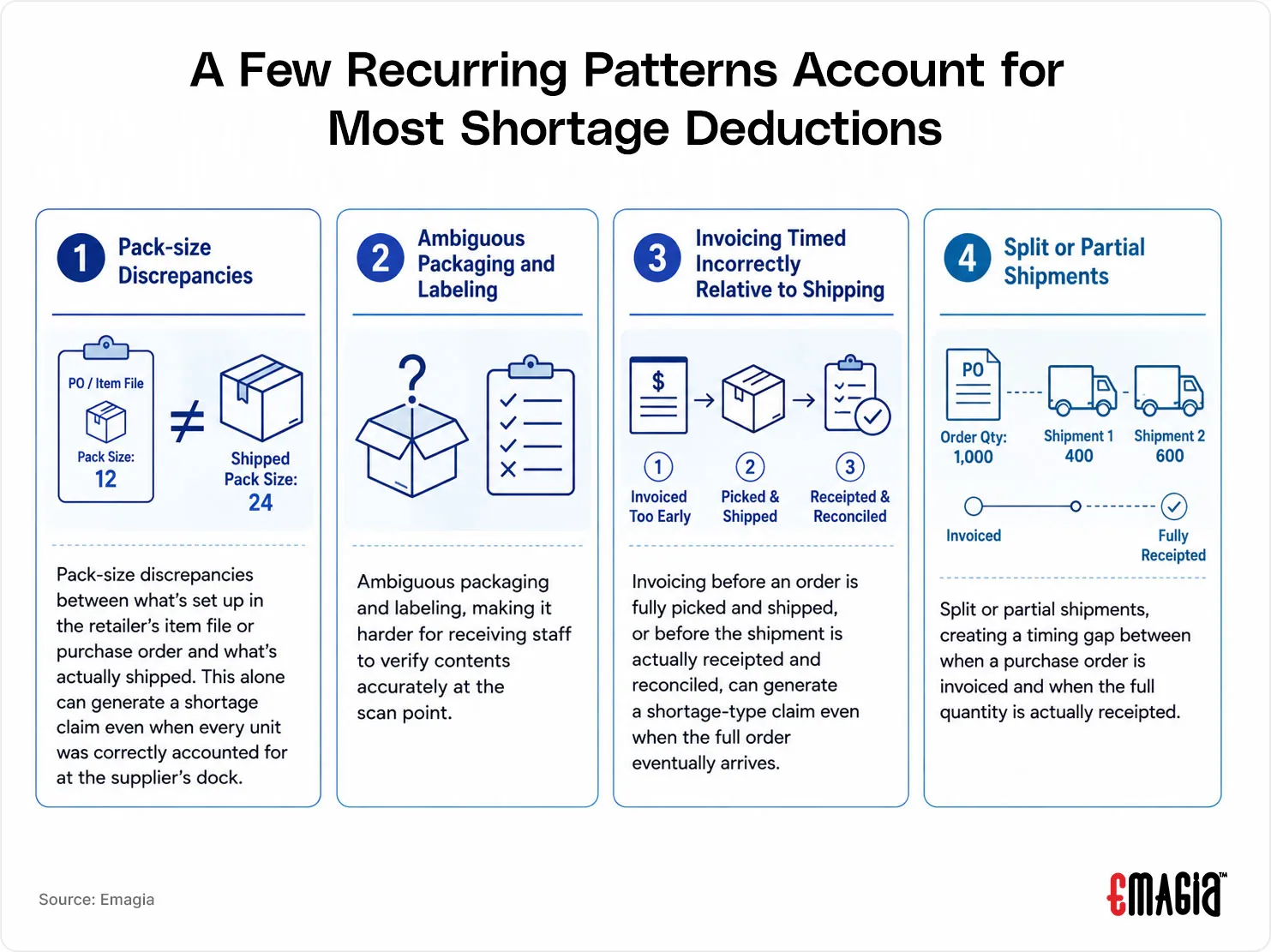a few recurring patterns account for most shortage deductions