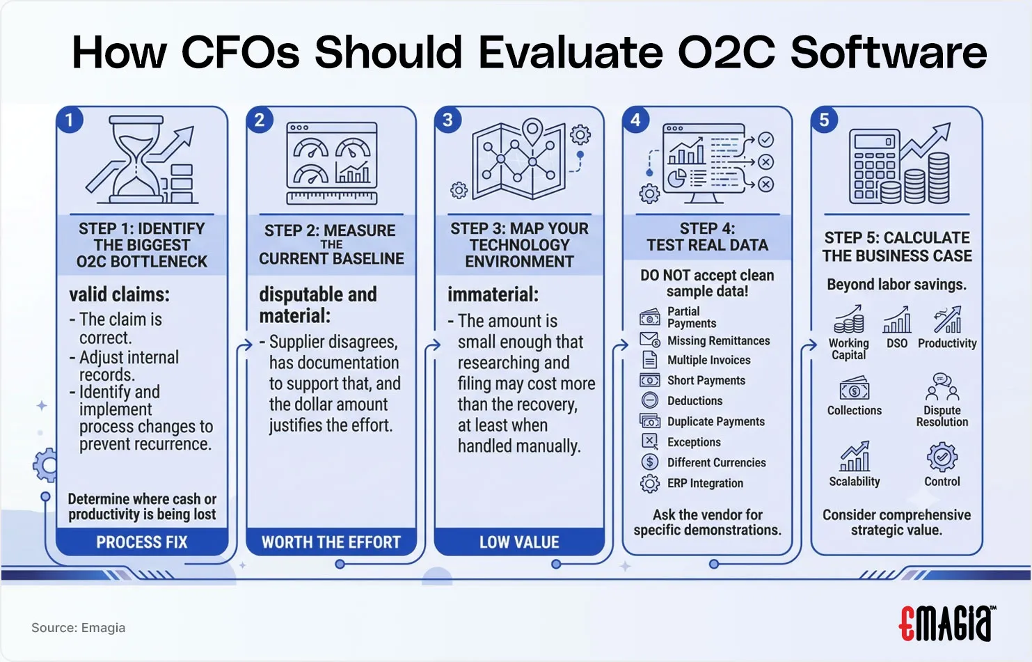 how cfos should evaluate o2c software