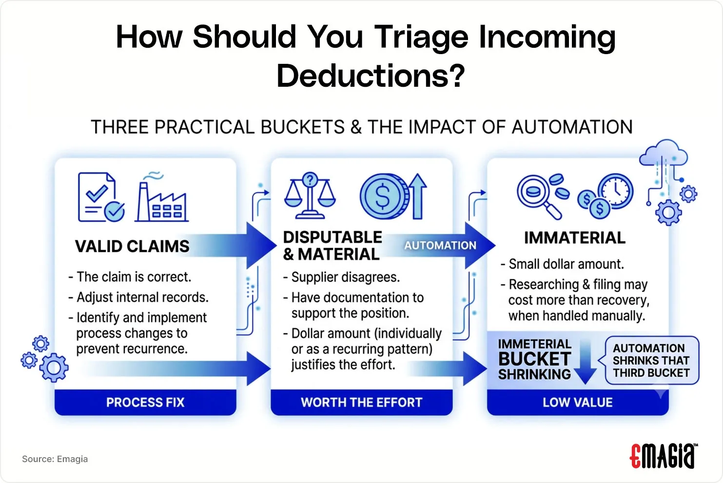 how should you triage incoming deductions