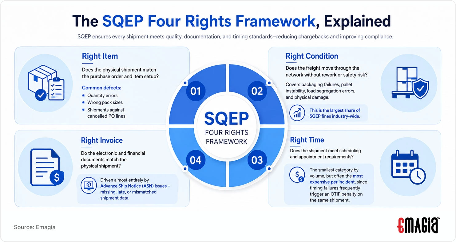 the sqep four rights framework