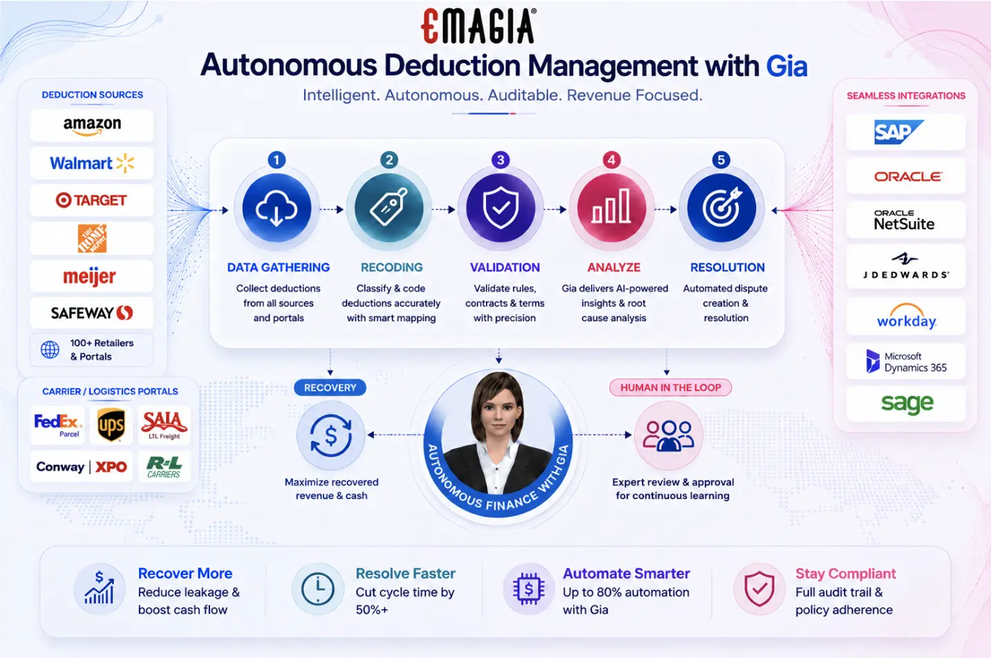 autonomous deductions management with gia