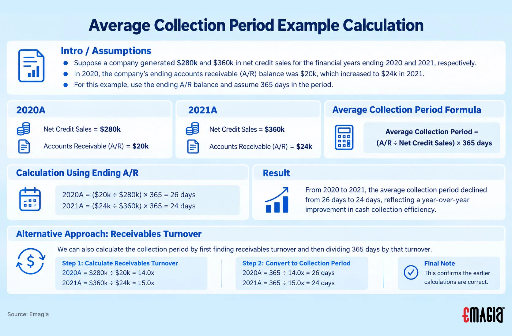 Average Collection Period Example Calculation