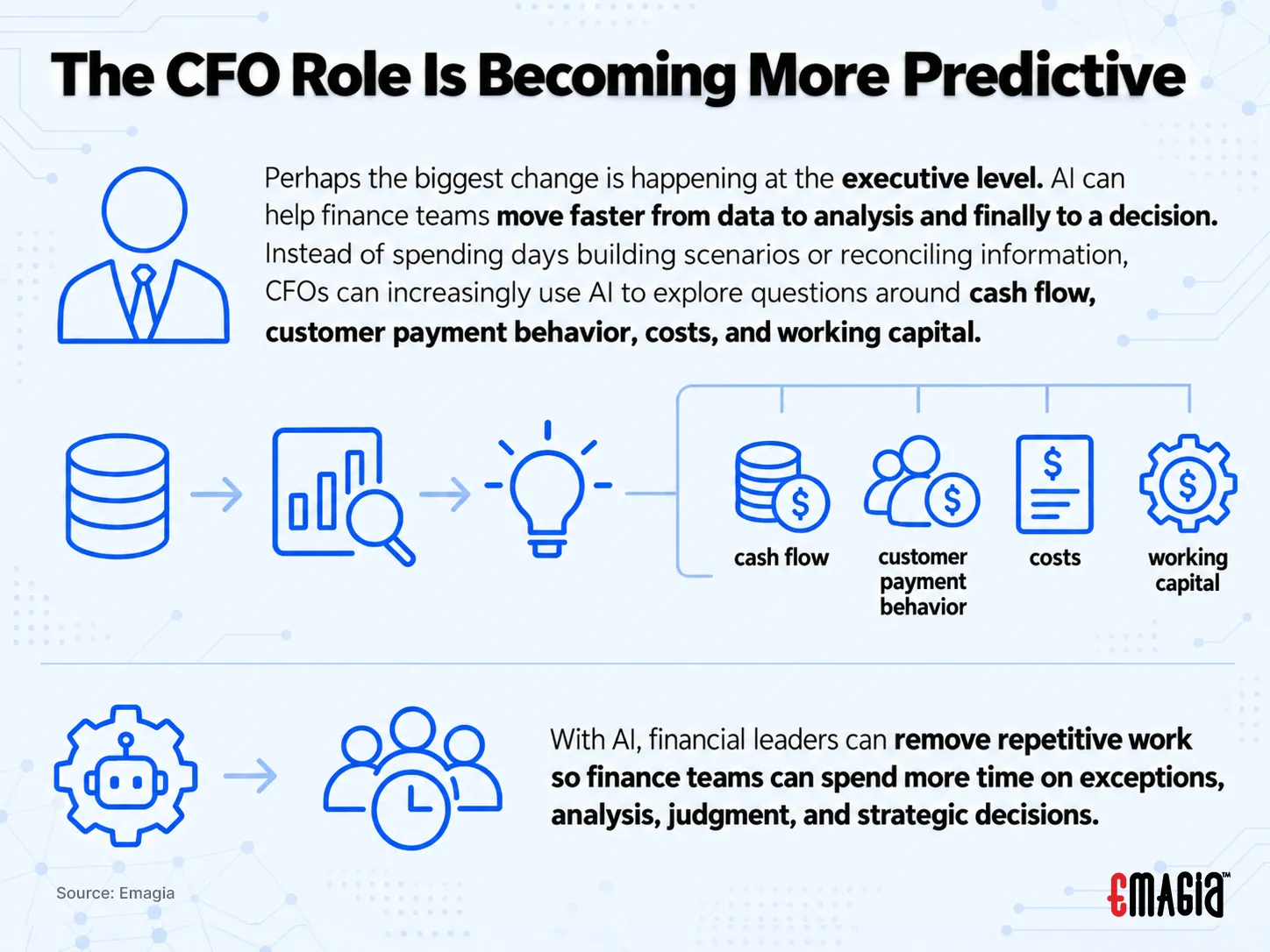 The CFO Role Is Becoming More Predictive
