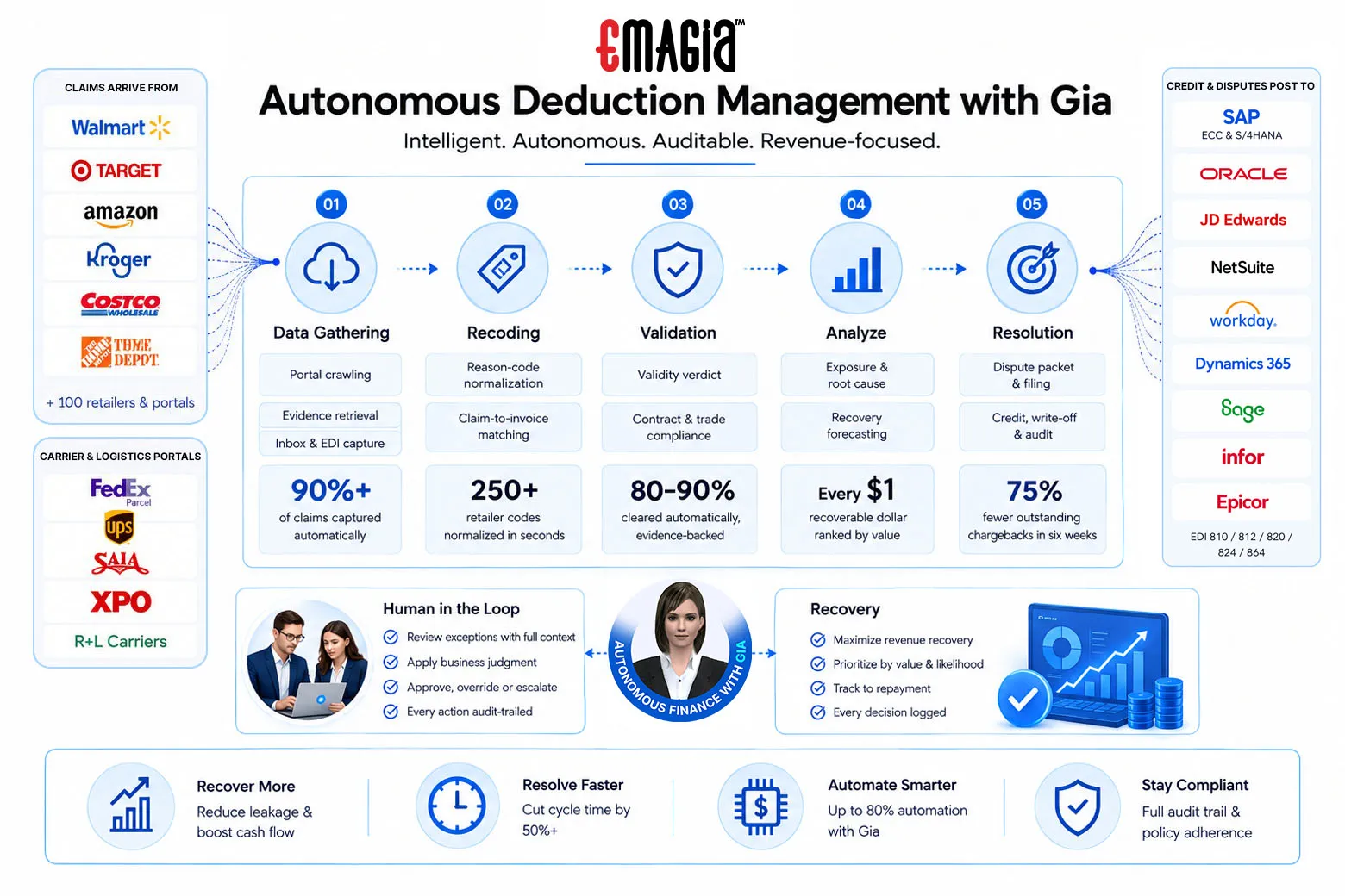 Autonomous Deductions Management Software with Gia AI Agent