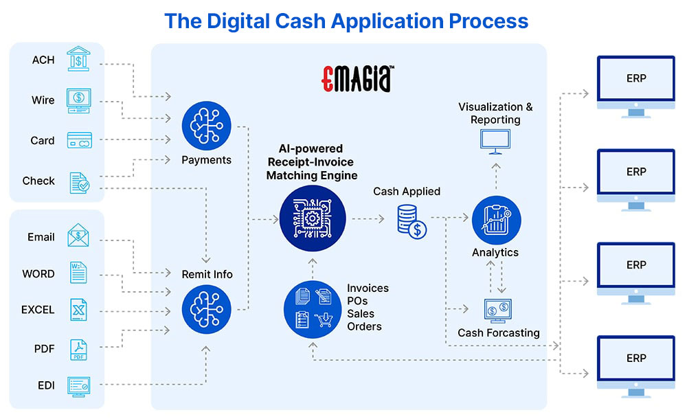 What are the Steps in the Cash Application Process? | cash application software | Emagia cash application | cash application solutions_emagia