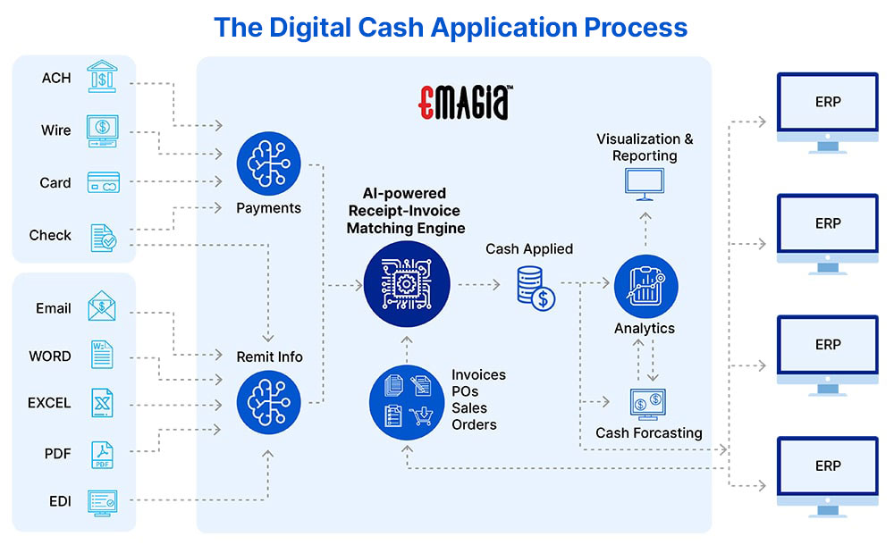 cash application process flow diagram_emagia