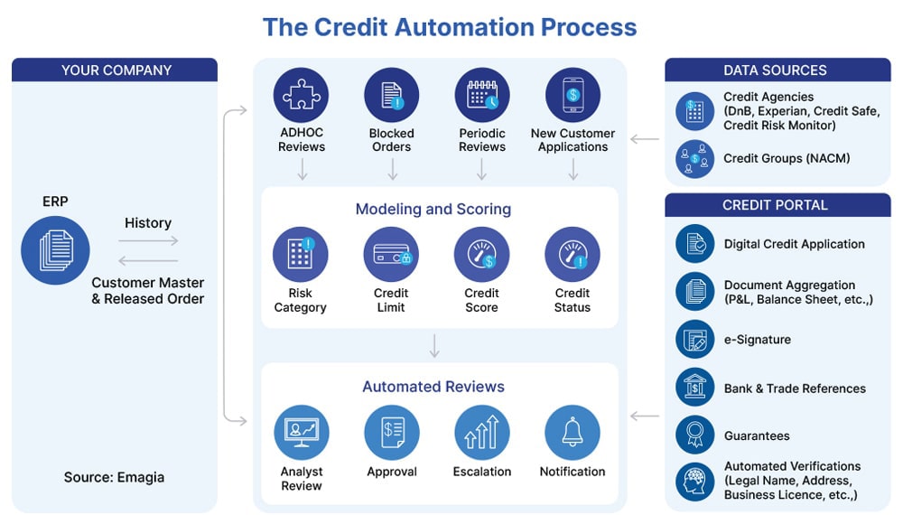 credit riskk management and automation process diagram
