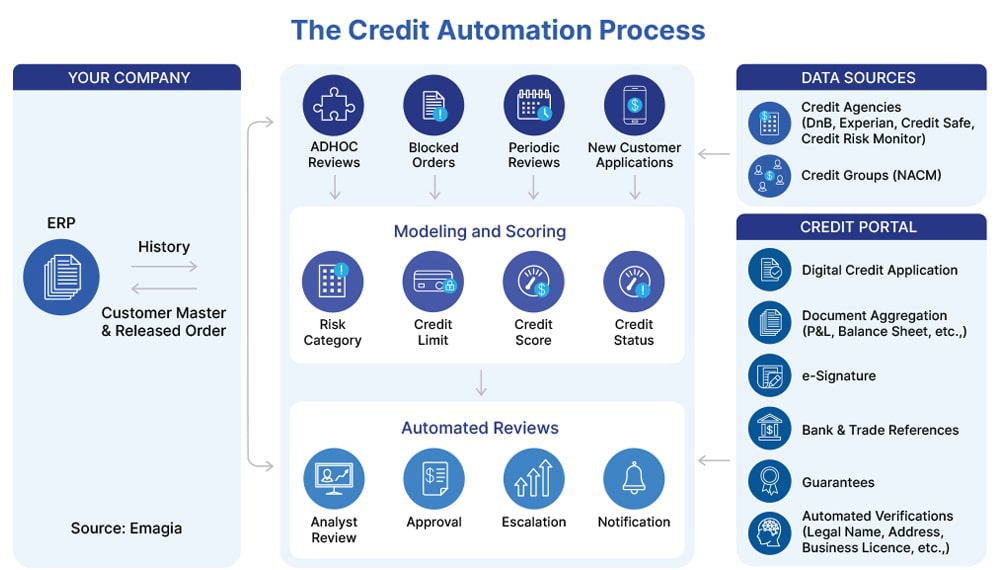 credit management software process | credit risk management software diagram | credit risk software flow