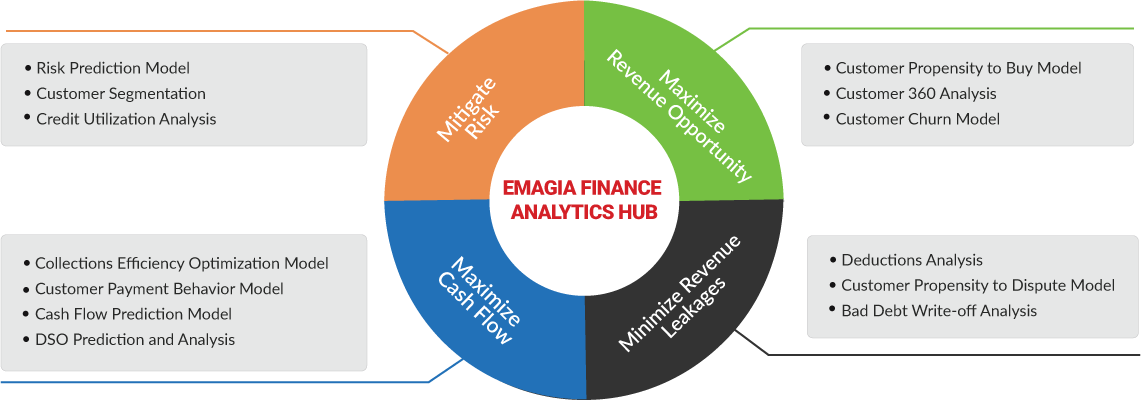 One of its Kind Hub of Prepackaged Analytics to Gain Insights to Achieve O2C Excellence