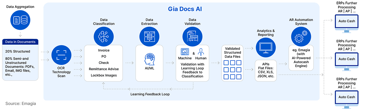 Ask for a demo to see how GiaDocs AI intelligent document processing makes document processing easy cost-effective