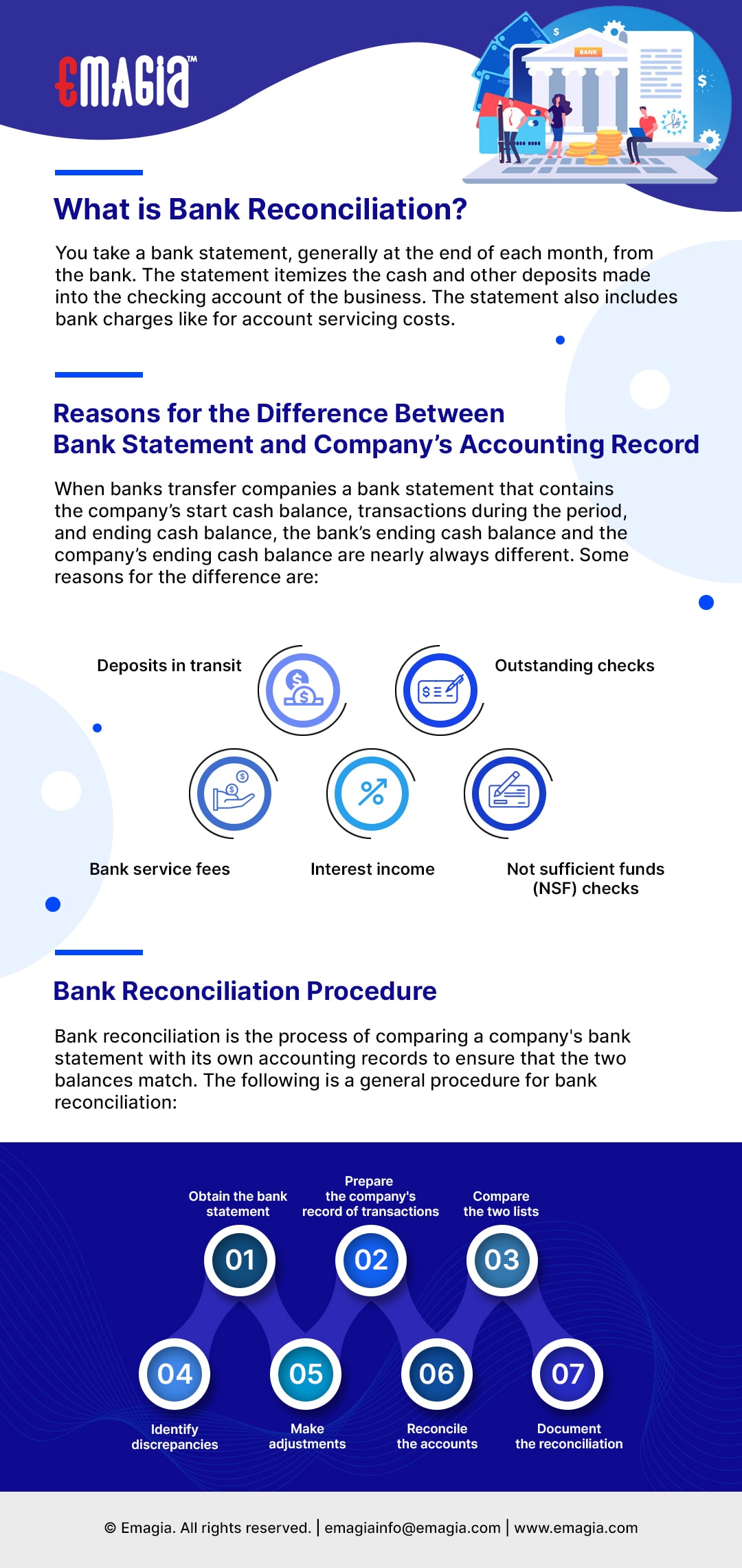bank reconciliation formula | what is a bank reconciliation definition | reconciliation report | bank statement reconciliation diagram infographic