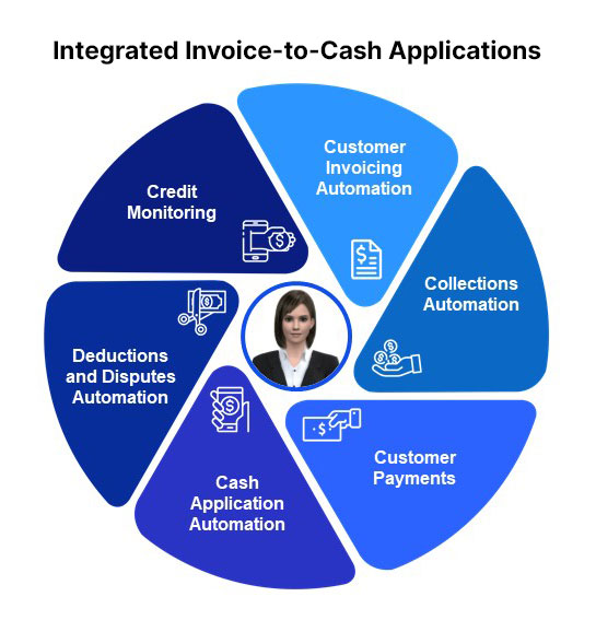 integrated invoice-to-cash (I2C) applications
