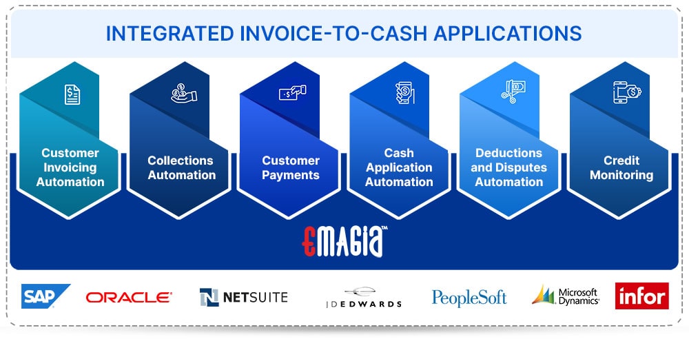 Integrated Invoice-To-Cash Applications