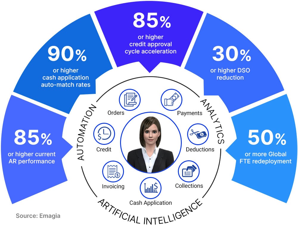 AI-powered order to cash (O2C) automation redefine the way enterprises manage their AR operations