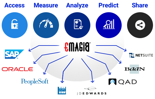 Order-to-Cash Analytics Software solution is a pre-packaged business intelligence solution that manages the complete Credit-to-Cash cycle with smart and timely data-driven decisions.