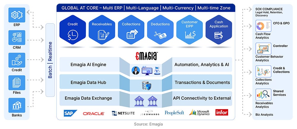 Why choose Enterprise Receivables Management System (ERMS)?