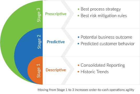 order-to-cash operations agility infographic