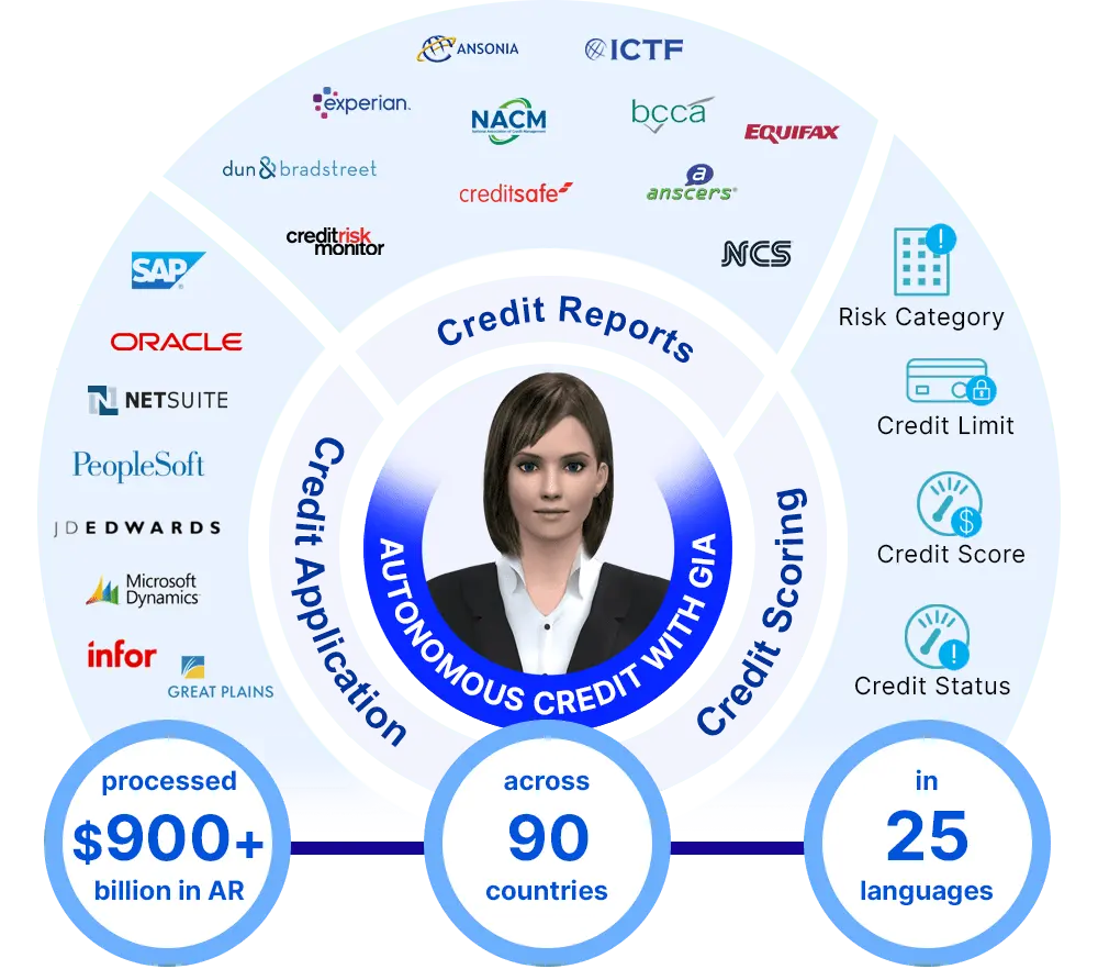 Autonomous Credit Risk Management Automation with Gia