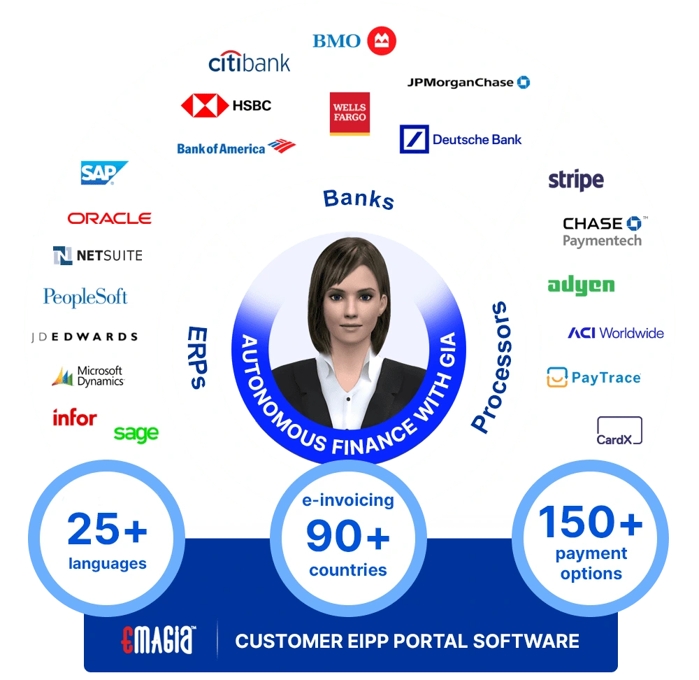 Customer EIPP Portal Software: For e-Invoicing and Digital Payments for Global Enterprises - Integrate with Your ERP Systems, Payment Processors and Banks Seamlessly
