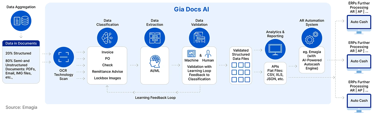 Ask for a demo to see how GiaDocs AI intelligent document processing makes document processing easy cost-effective