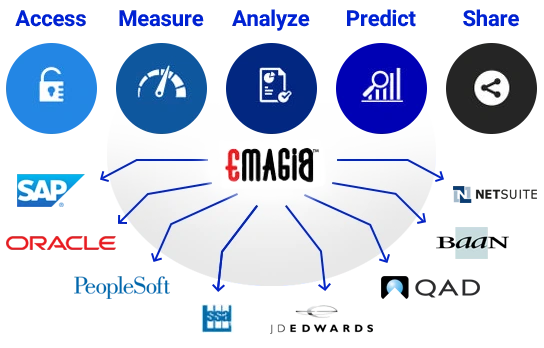Order-to-Cash Analytics Software solution is a pre-packaged business intelligence solution that manages the complete Credit-to-Cash cycle with smart and timely data-driven decisions.