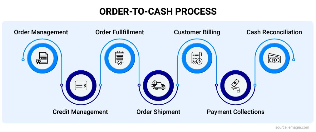 order to cash process flow diagram. order to cash process automation | order-to-cash automation | order-to-cash software| Emagia’s Order-to-Cash accelerator comes with prebuilt adapters to seamlessly integrate with ERP systems