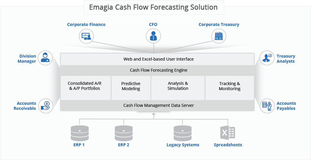cash flow forecasting automation