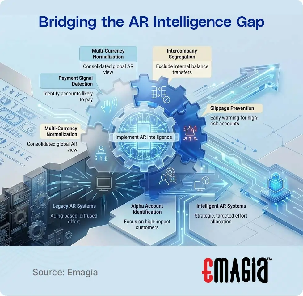 Why Traditional AR Misses Strategic Cash (and How AI Agents Find It) 3 Bridging the AR Intelligence Gap
