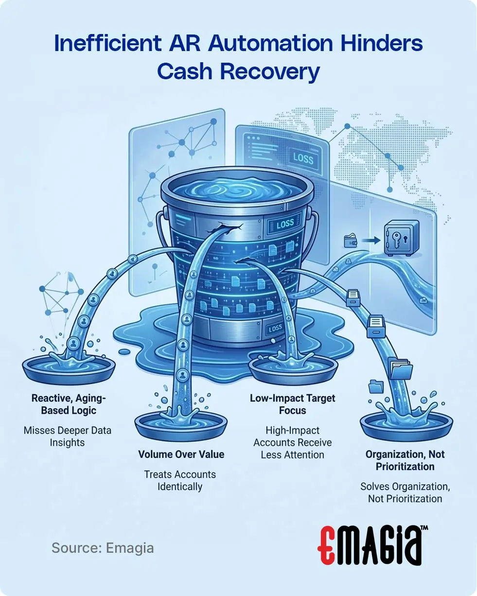 Why Traditional AR Misses Strategic Cash (and How AI Agents Find It) 2 Inefficient AR Automation Hinders
Cash Recovery